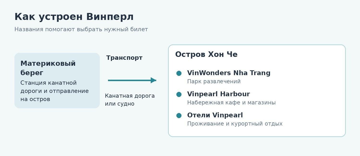 Схема комплекса Винперл: материковый берег связан транспортом с островом Хон Че, где расположены парк VinWonders, гавань Harbour и отели Vinpearl.