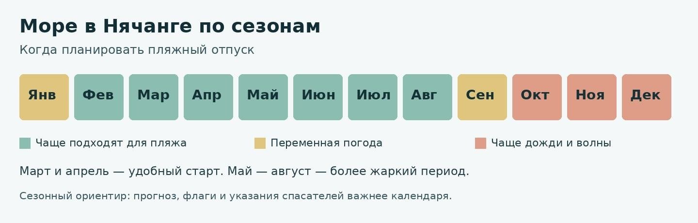 Море в Нячанге по сезонам &mdash; инфографика с месяцами для пляжного отдыха и периодами переменчивой погоды