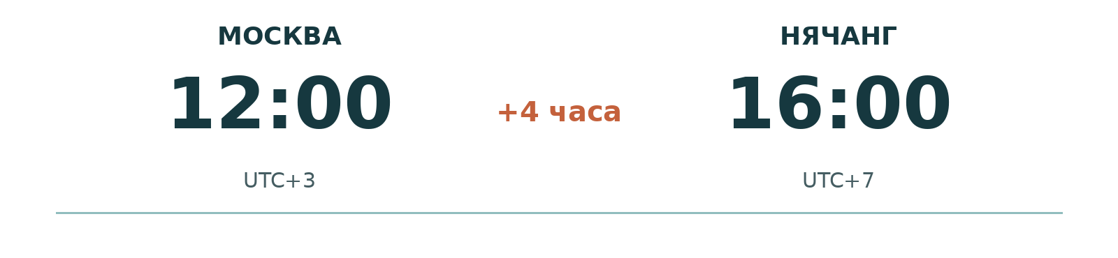 Разница времени Москвы и Нячанга &mdash; 4 часа: когда в Москве 12:00 (UTC+3), в Нячанге 16:00 (UTC+7).