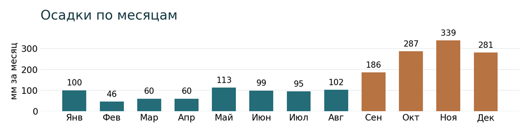 Средние месячные осадки, температура воды и воздуха в Нячанге. Значения всех месяцев приведены в таблице.