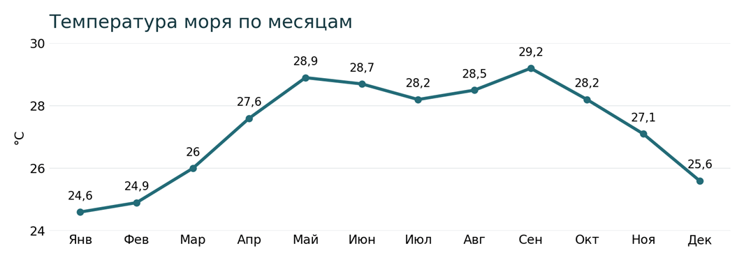 Средняя температура моря в Нячанге по месяцам: от +24,6 &deg;C в январе до +29,2 &deg;C в сентябре. Все значения есть в климатической таблице.