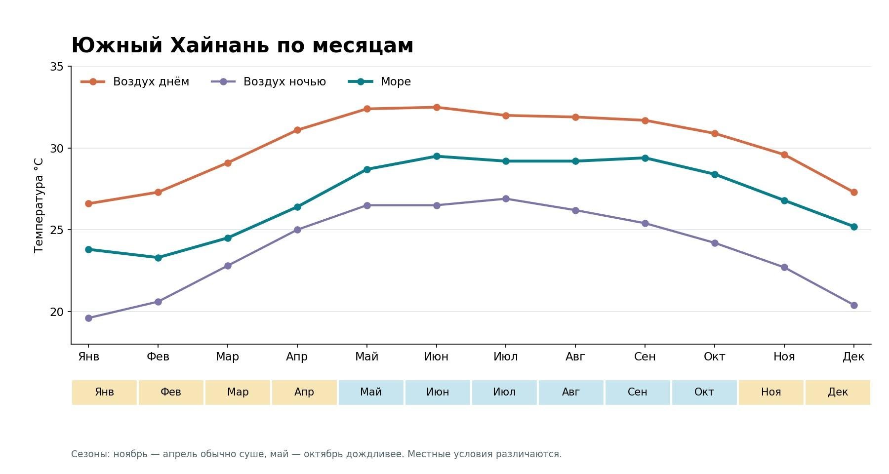 Хайнань &mdash; погода по месяцам и температура воздуха и воды на сравнительном графике
