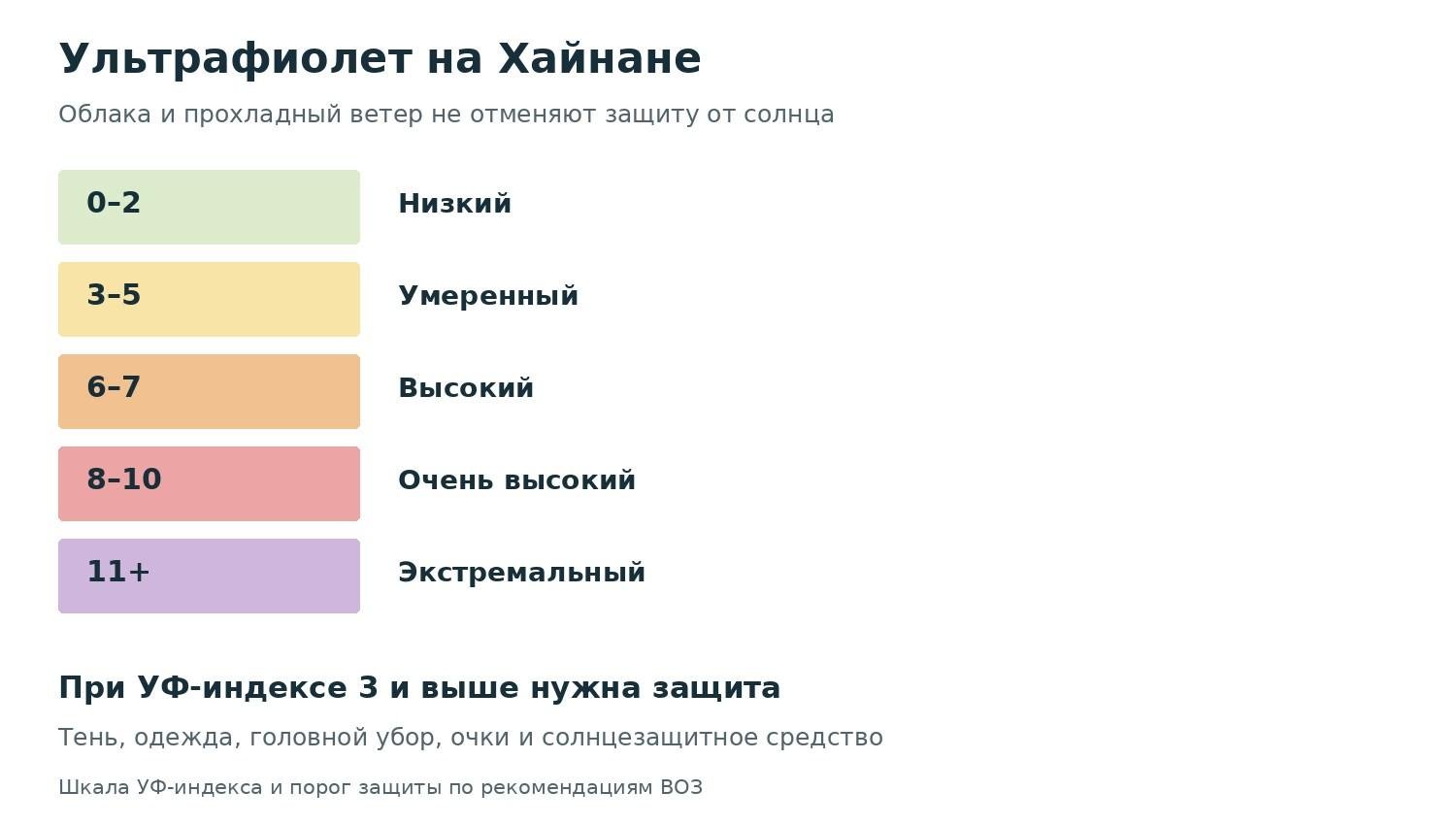 Хайнань &mdash; УФ-индекс и шкала защиты от солнца для пляжного отдыха
