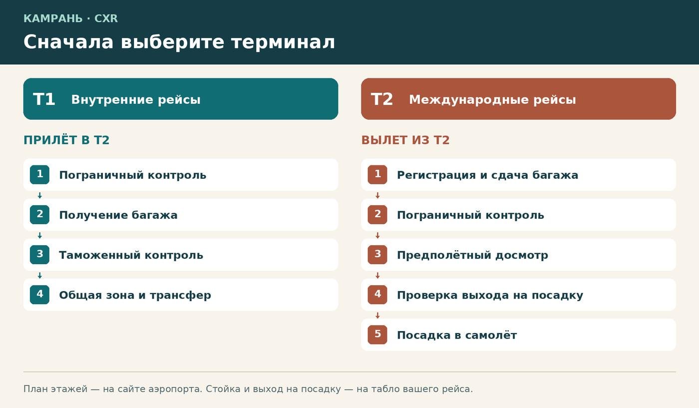 Инфографика Камрани: терминалы T1 и T2, этапы международного прилёта и вылета