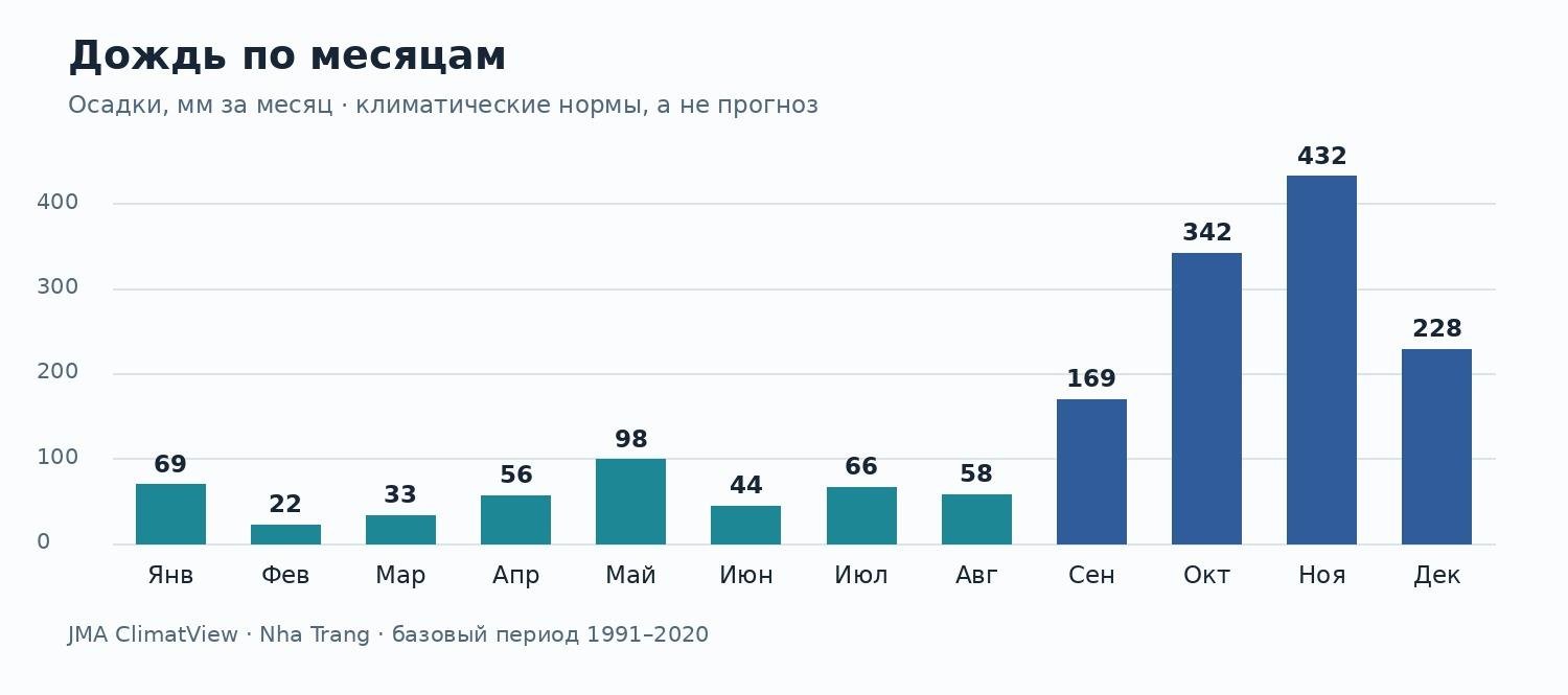 Климатические нормы осадков в Нячанге по месяцам: минимум в феврале, самые высокие значения в октябре и ноябре. Данные JMA за базовый период 1991&ndash;2020 годов.