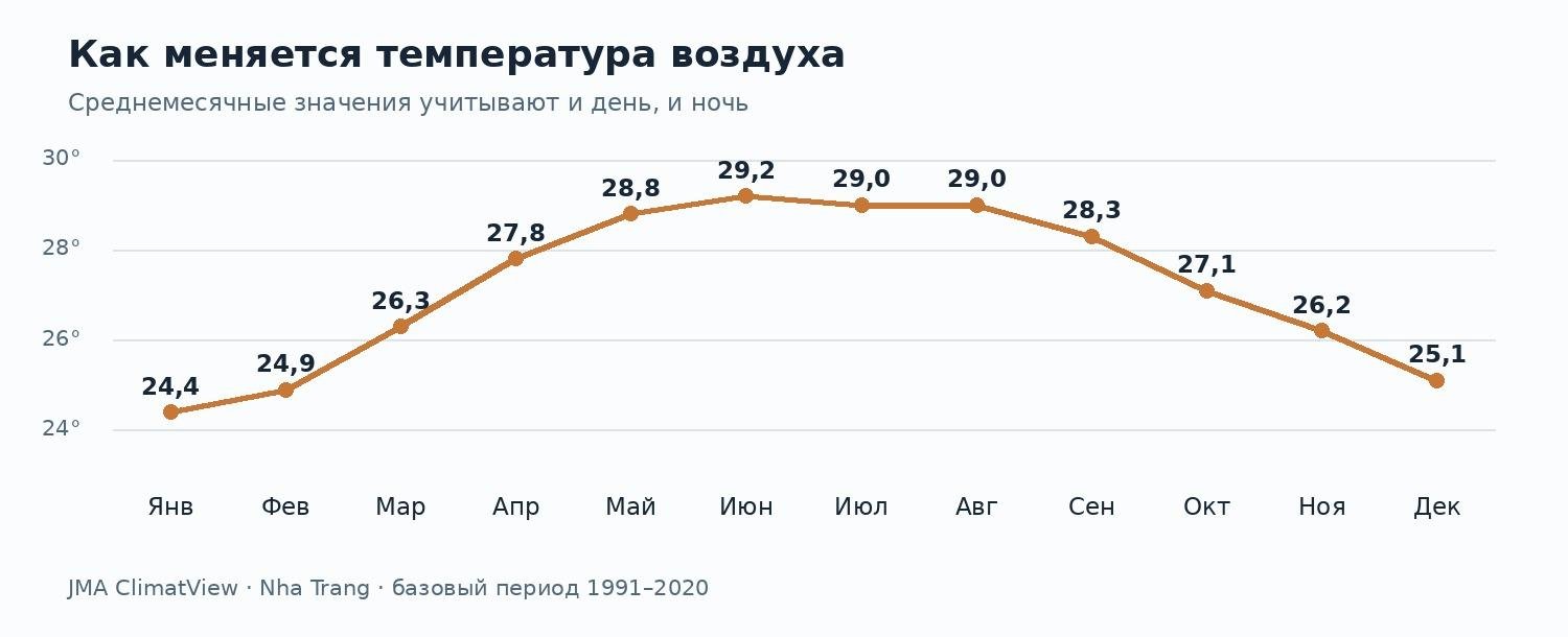 Среднемесячная температура воздуха в Нячанге по нормам JMA за 1991&ndash;2020 годы: от 24,4 &deg;C в январе до 29,2 &deg;C в июне; значения учитывают день и ночь.